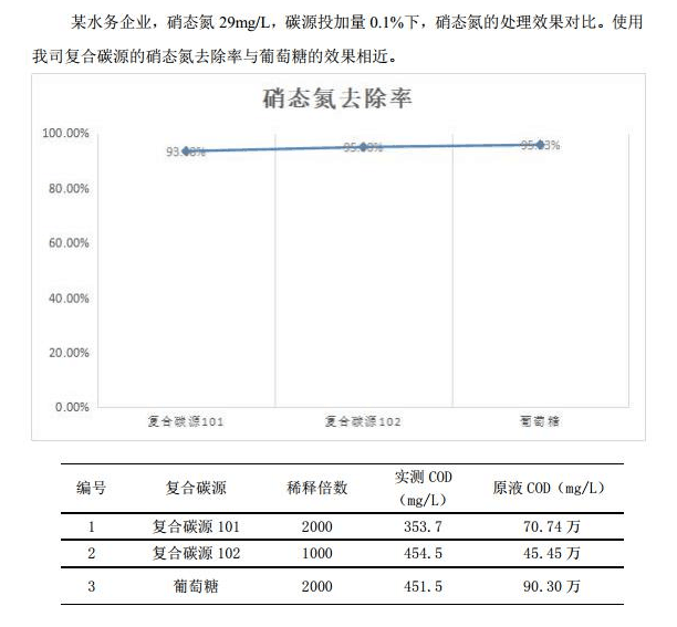 復(fù)合碳源應(yīng)用對比案例