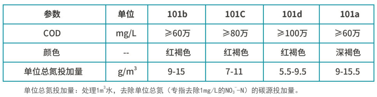 復合碳源產品指標