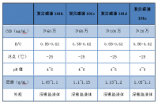 典型傳統碳源與多核碳源的對比