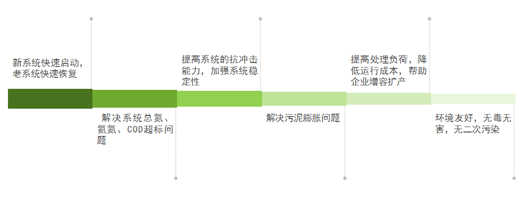 加了庫巴魯激活菌后生化系統的變化