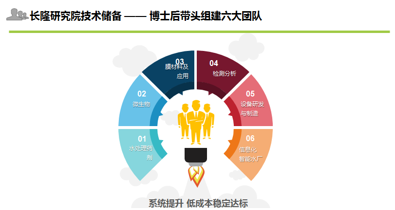 長隆掛科研究院技術儲備