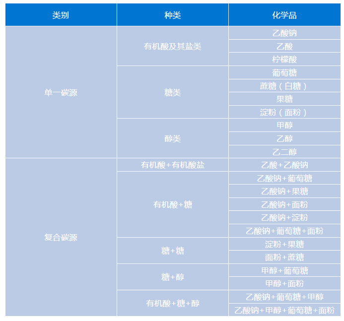 全國(guó)城鎮(zhèn)污水處理使用常見(jiàn)碳源