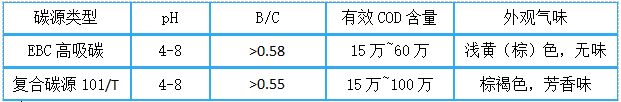 邁葳?碳源產品特點