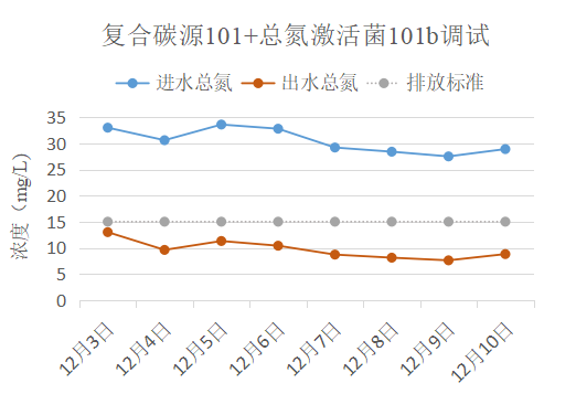 復(fù)合碳源應(yīng)用案例*桑德集團某市政污水